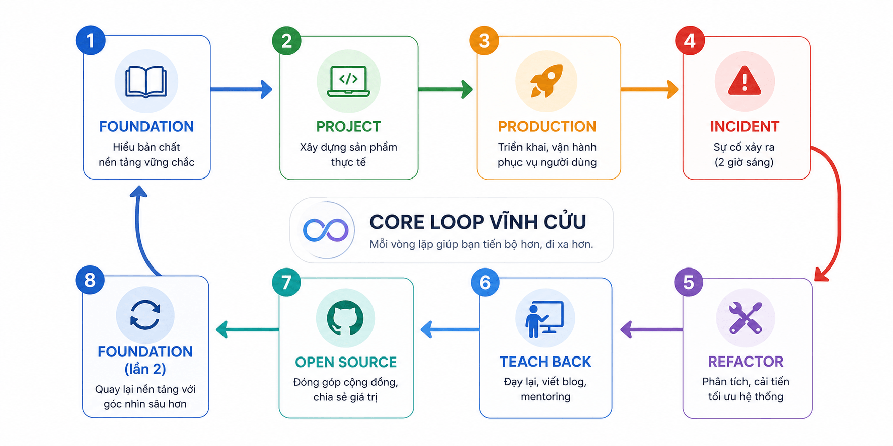 Master Frontend Cyclic software learning process diagram