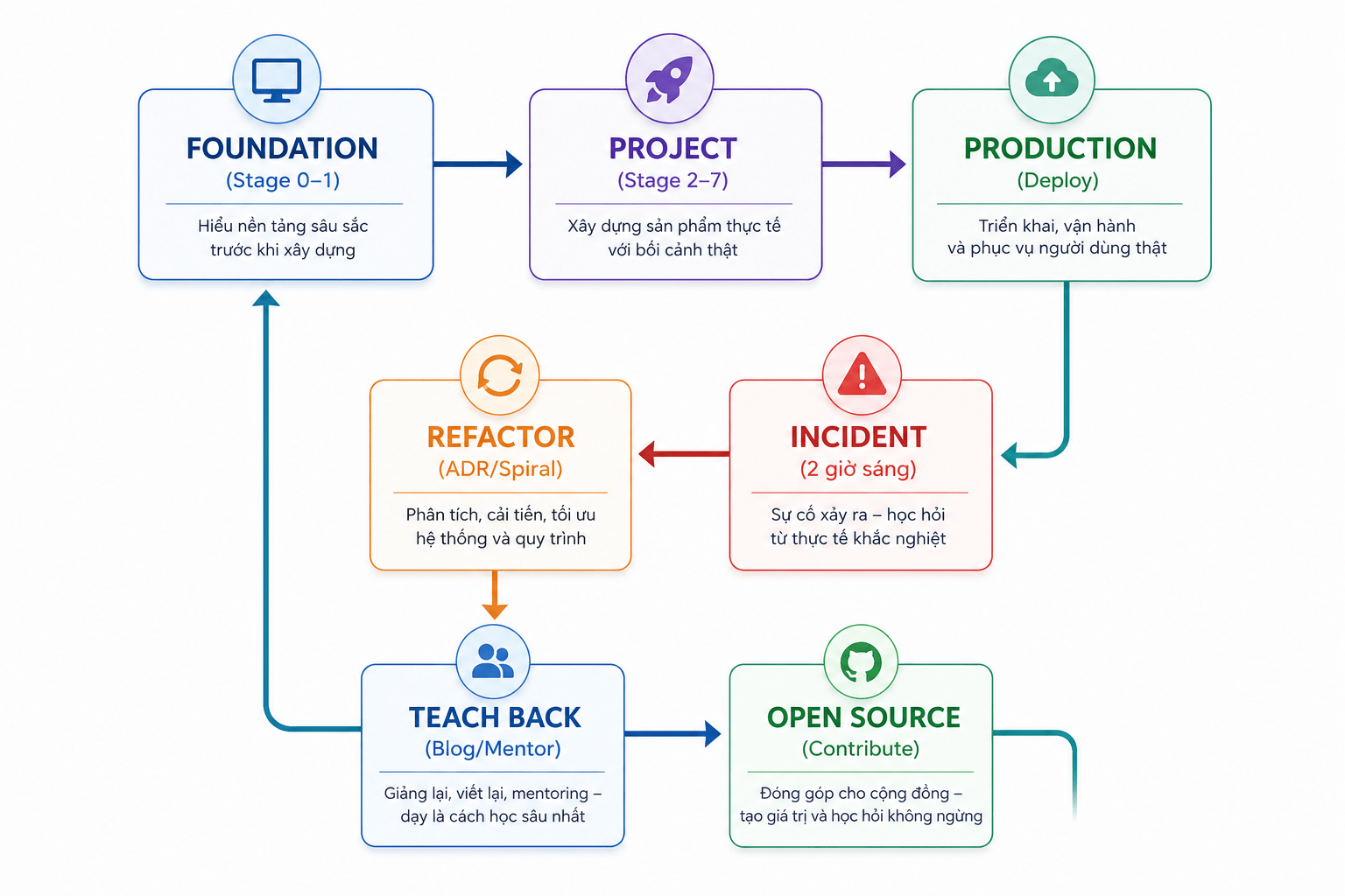 Master Frontend Spiral Learning Loop