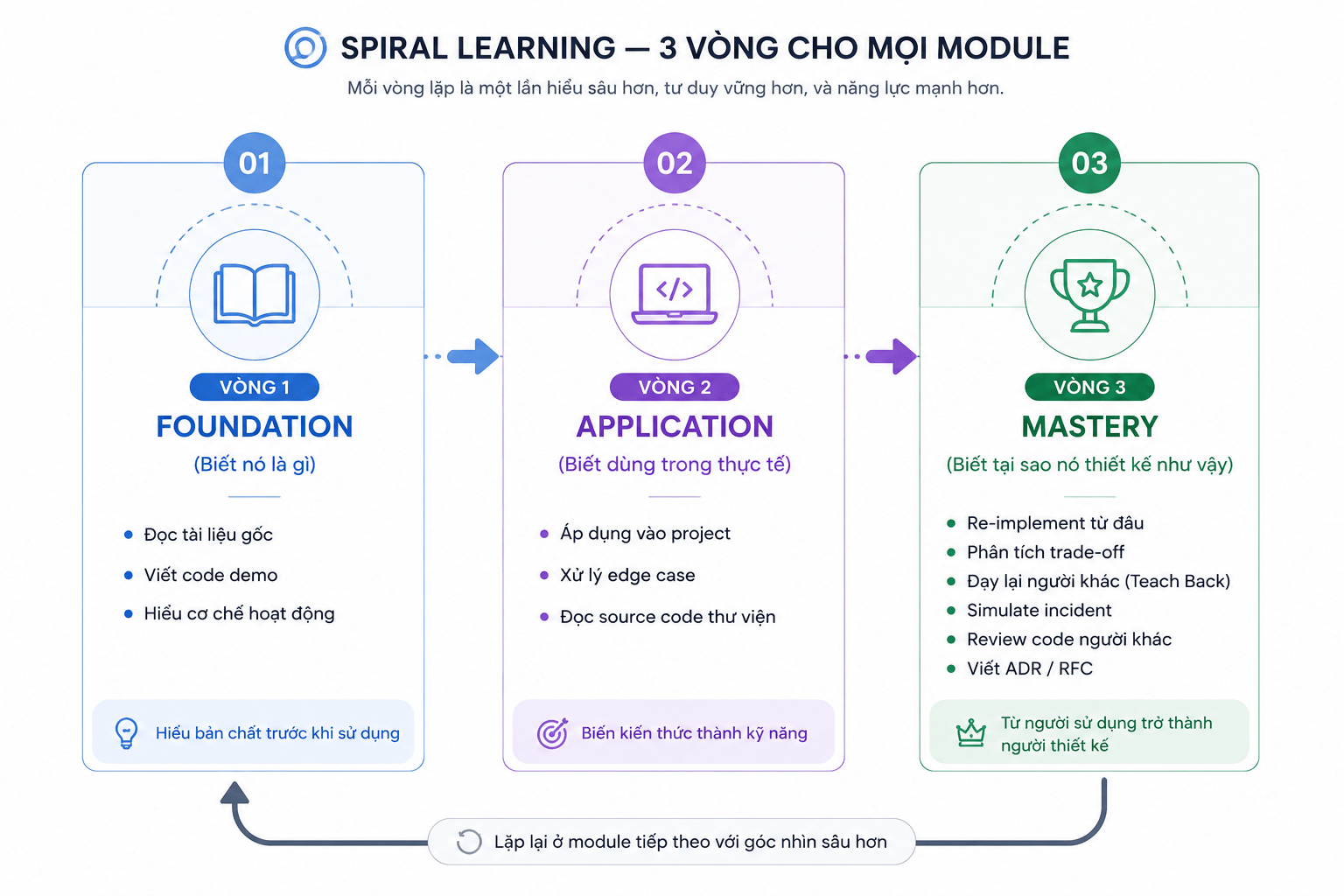 Master Frontend Spiral learning odel infographic
